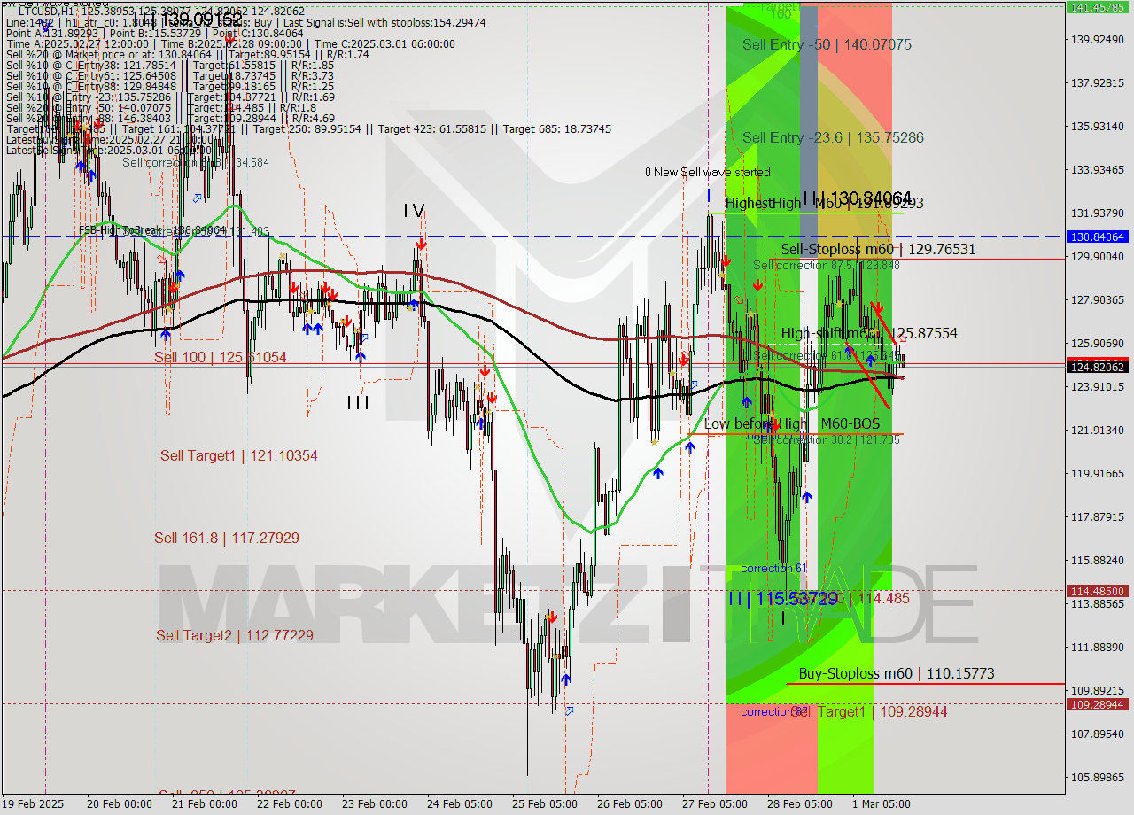 LTCUSD MultiTimeframe analysis at date 2025.03.02 01:32