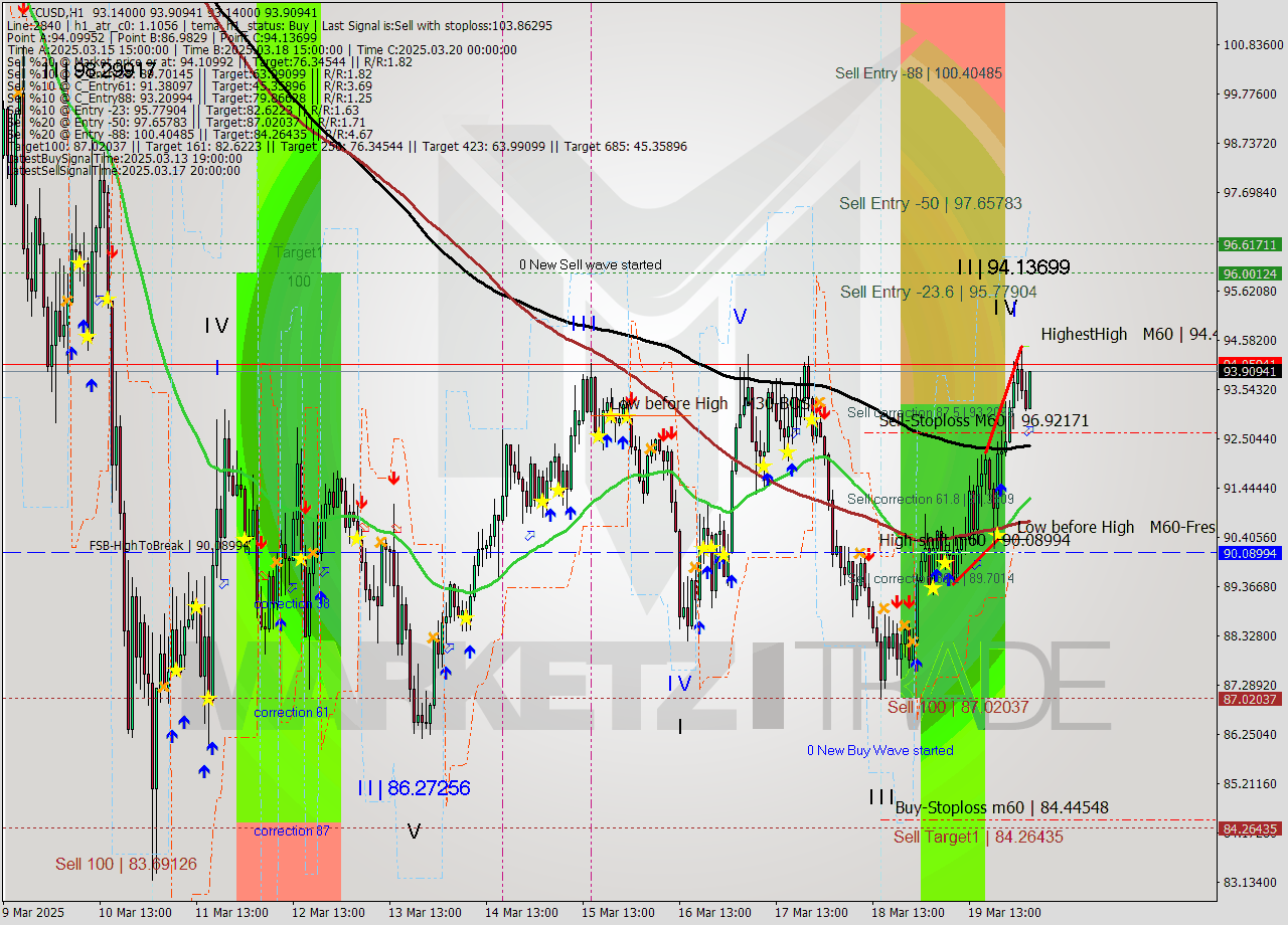 LTCUSD MTF analysis at 2025.03.20 04:46