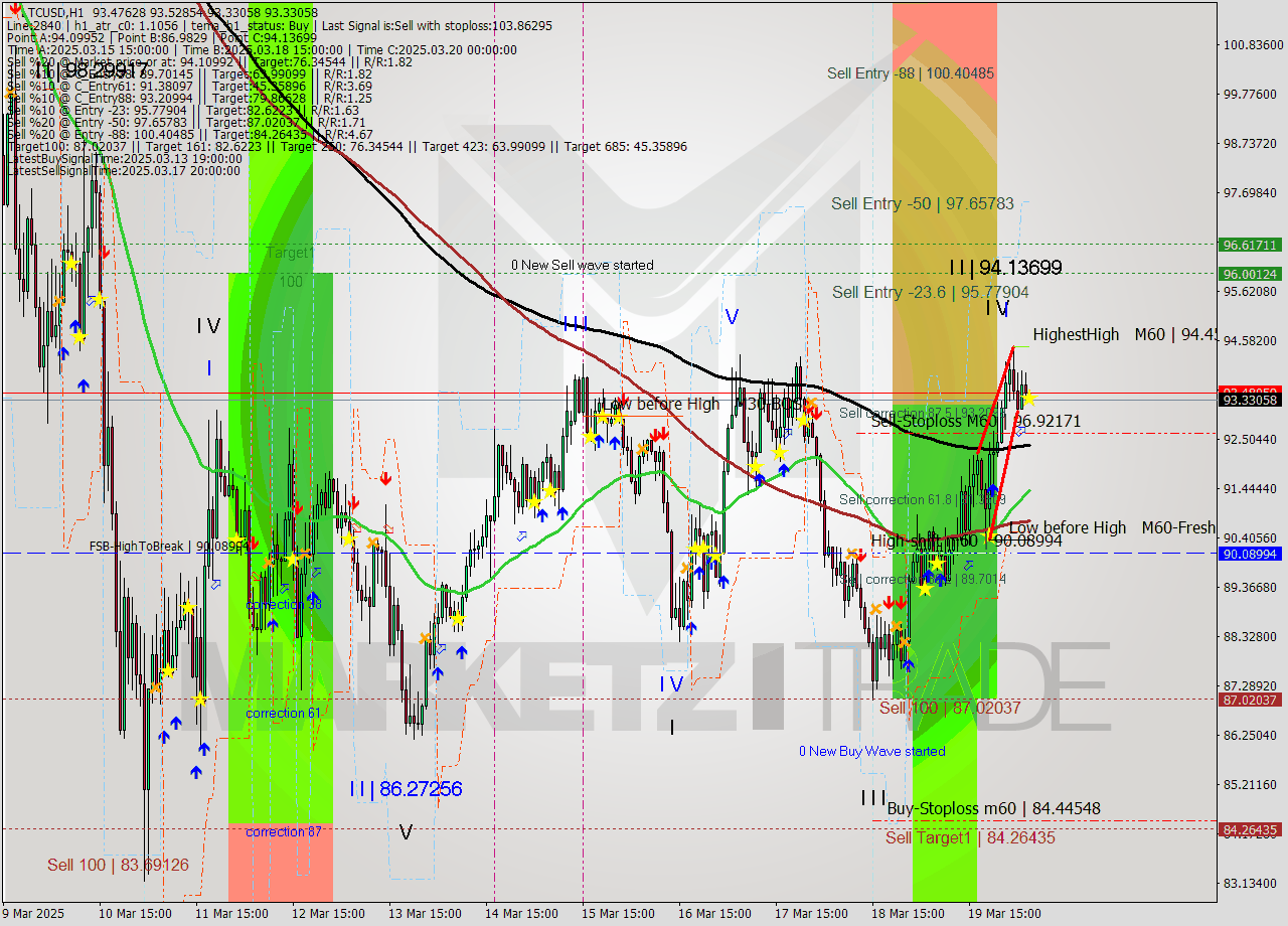 LTCUSD MTF analysis at 2025.03.20 06:12