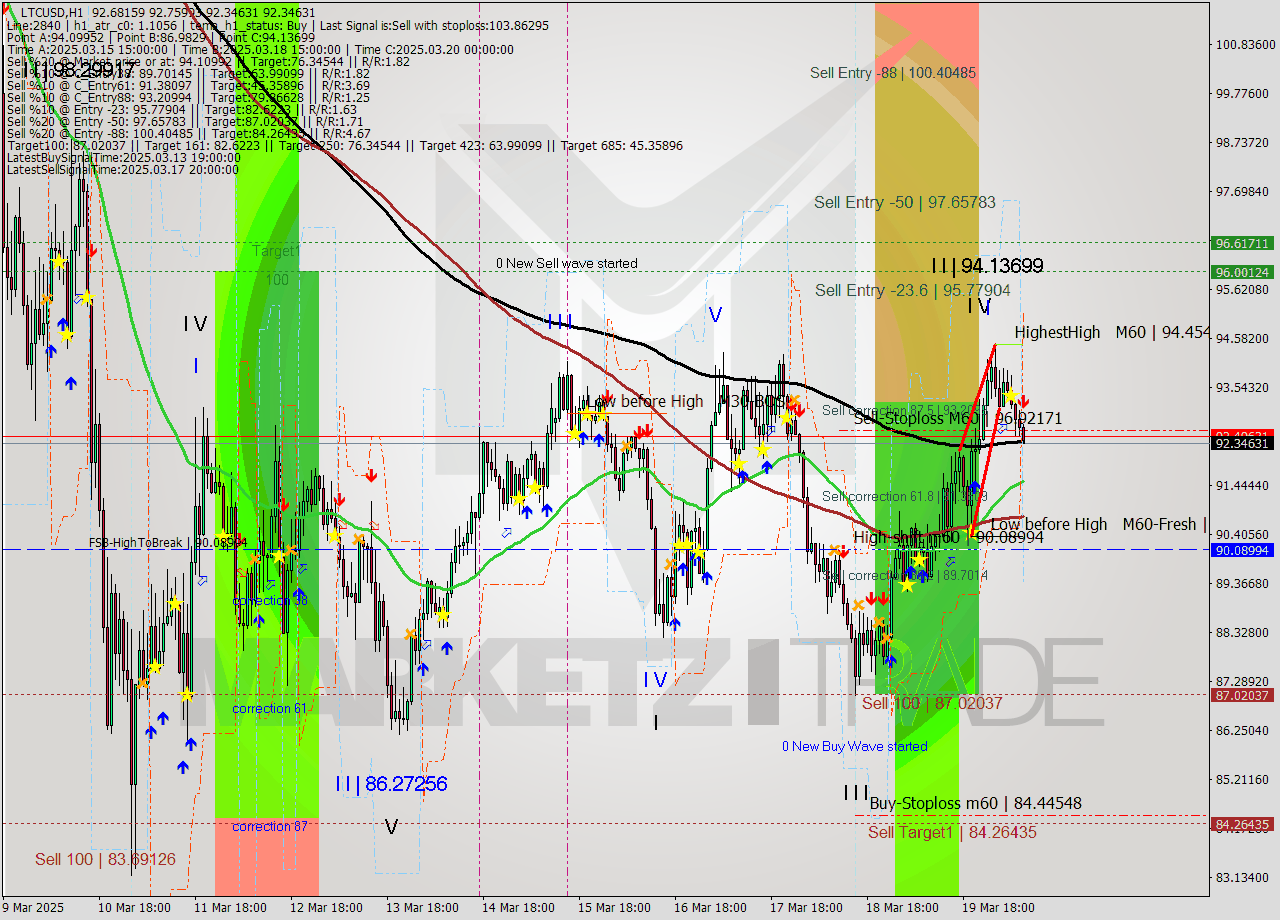 LTCUSD MTF analysis at 2025.03.20 09:20