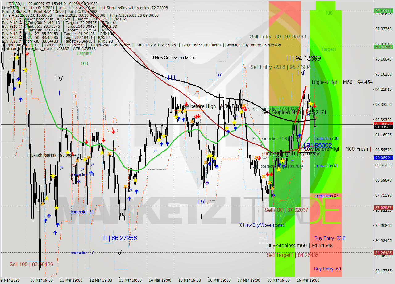 LTCUSD MTF analysis at 2025.03.20 10:05