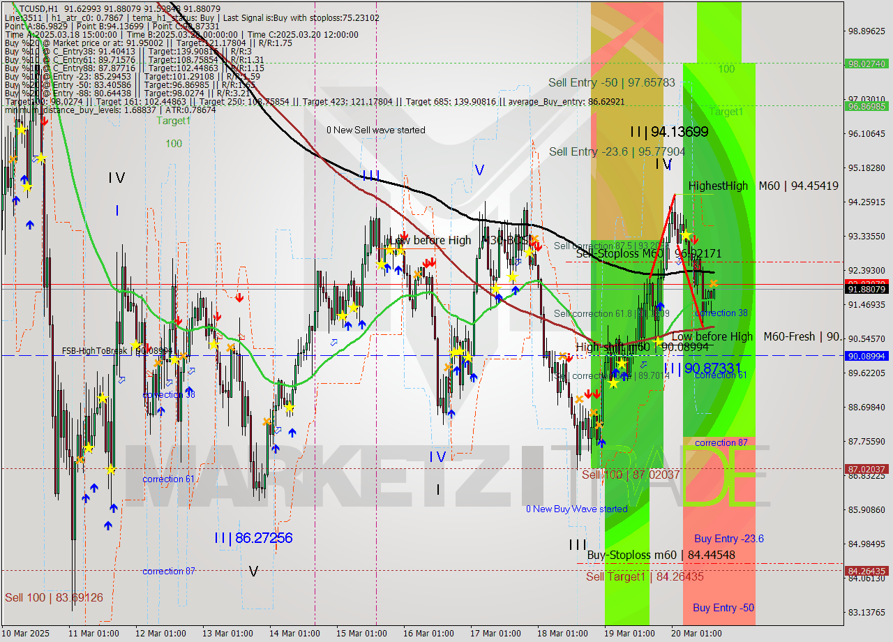 LTCUSD MTF analysis at 2025.03.20 16:02