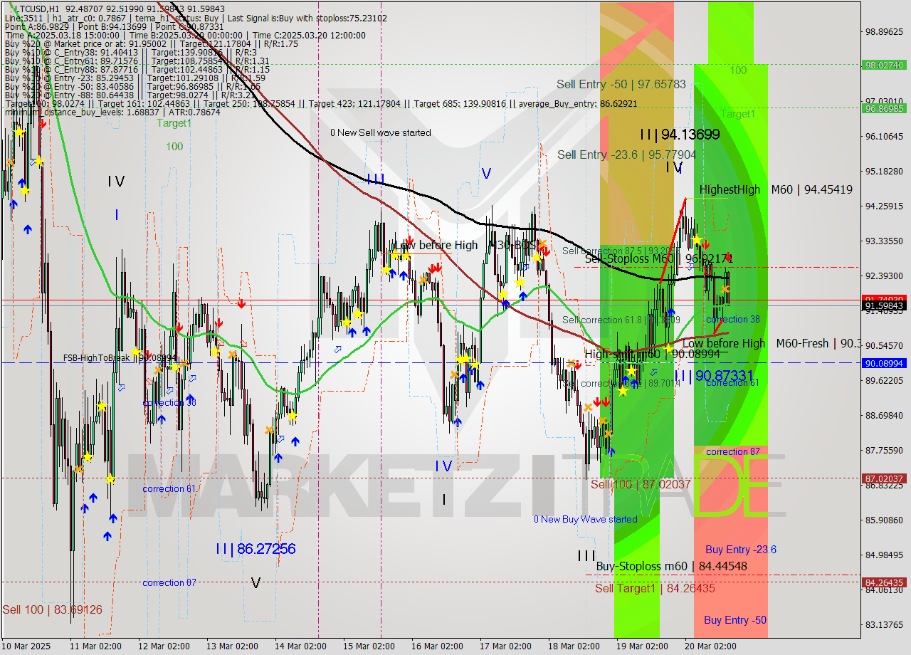 LTCUSD MTF analysis at 2025.03.20 17:35
