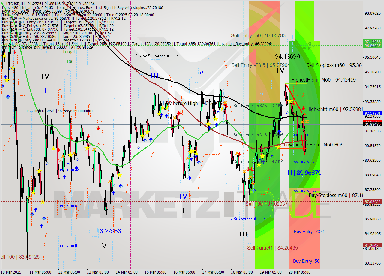 LTCUSD MTF analysis at 2025.03.20 20:36