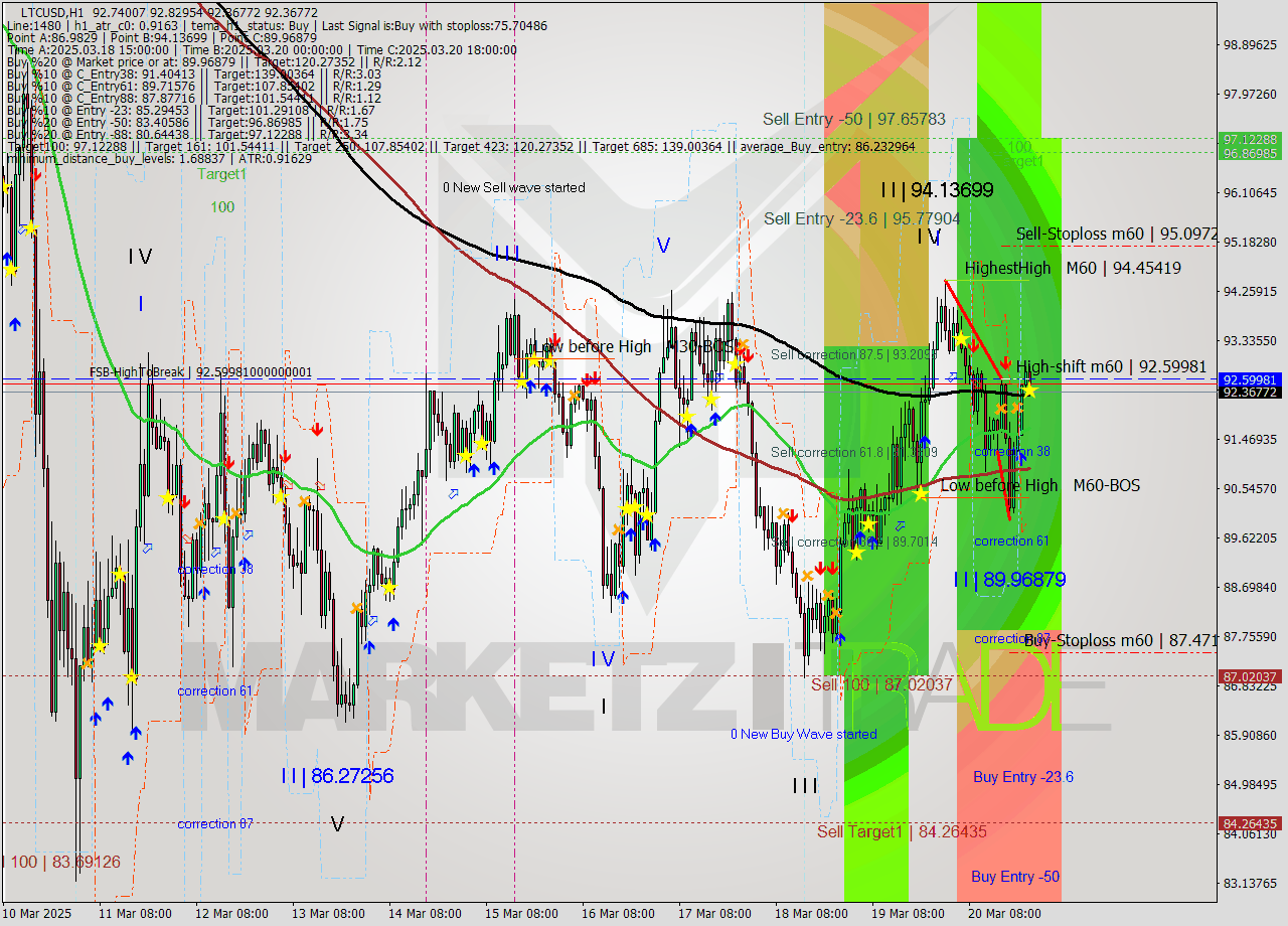 LTCUSD MTF analysis at 2025.03.20 23:15