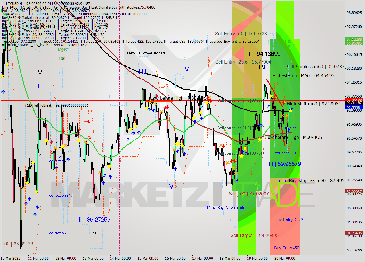 LTCUSD MTF analysis at 2025.03.21 00:00