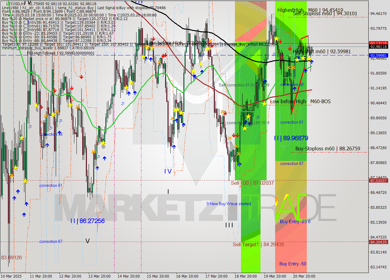 LTCUSD MTF analysis at 2025.03.21 11:13