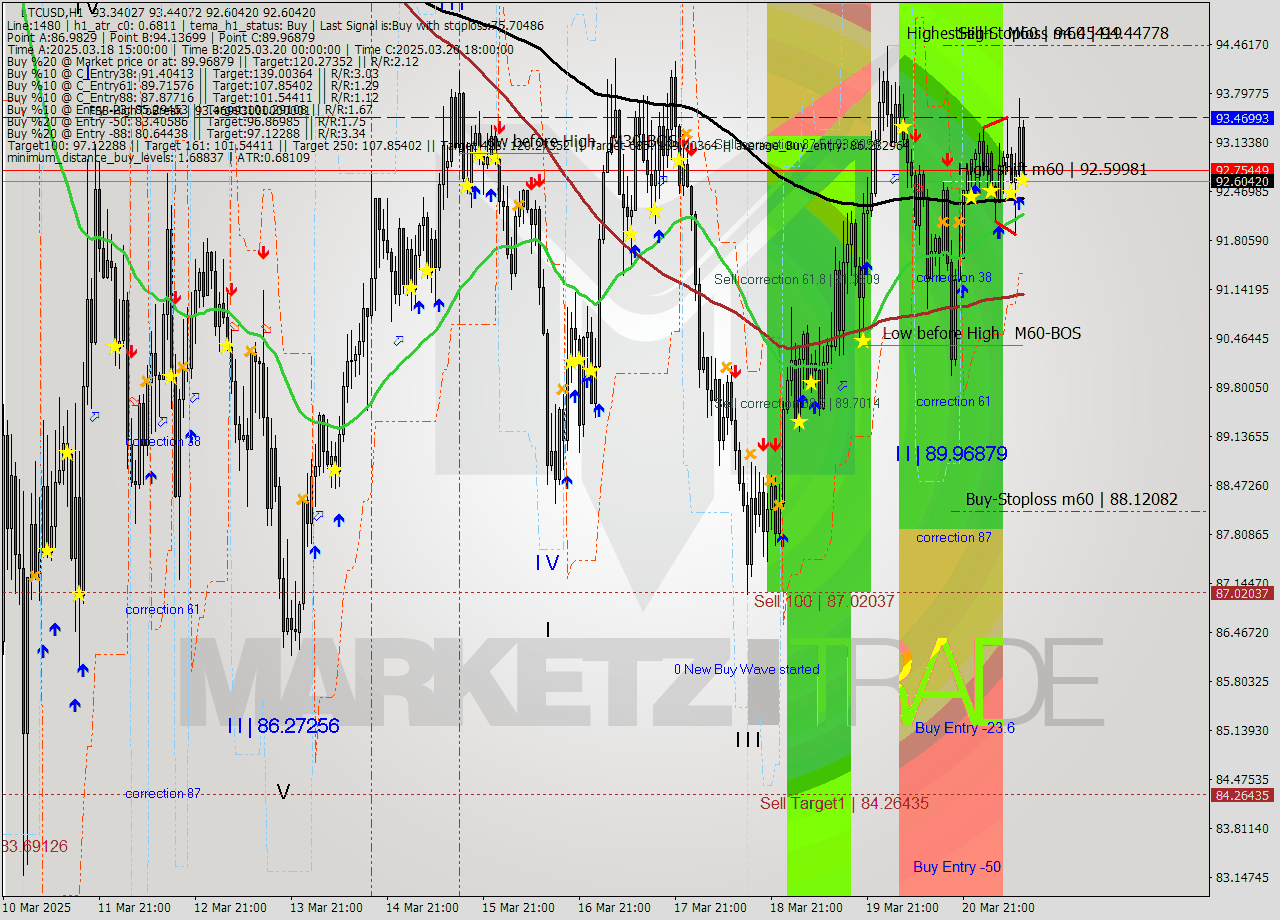 LTCUSD MTF analysis at 2025.03.21 12:20
