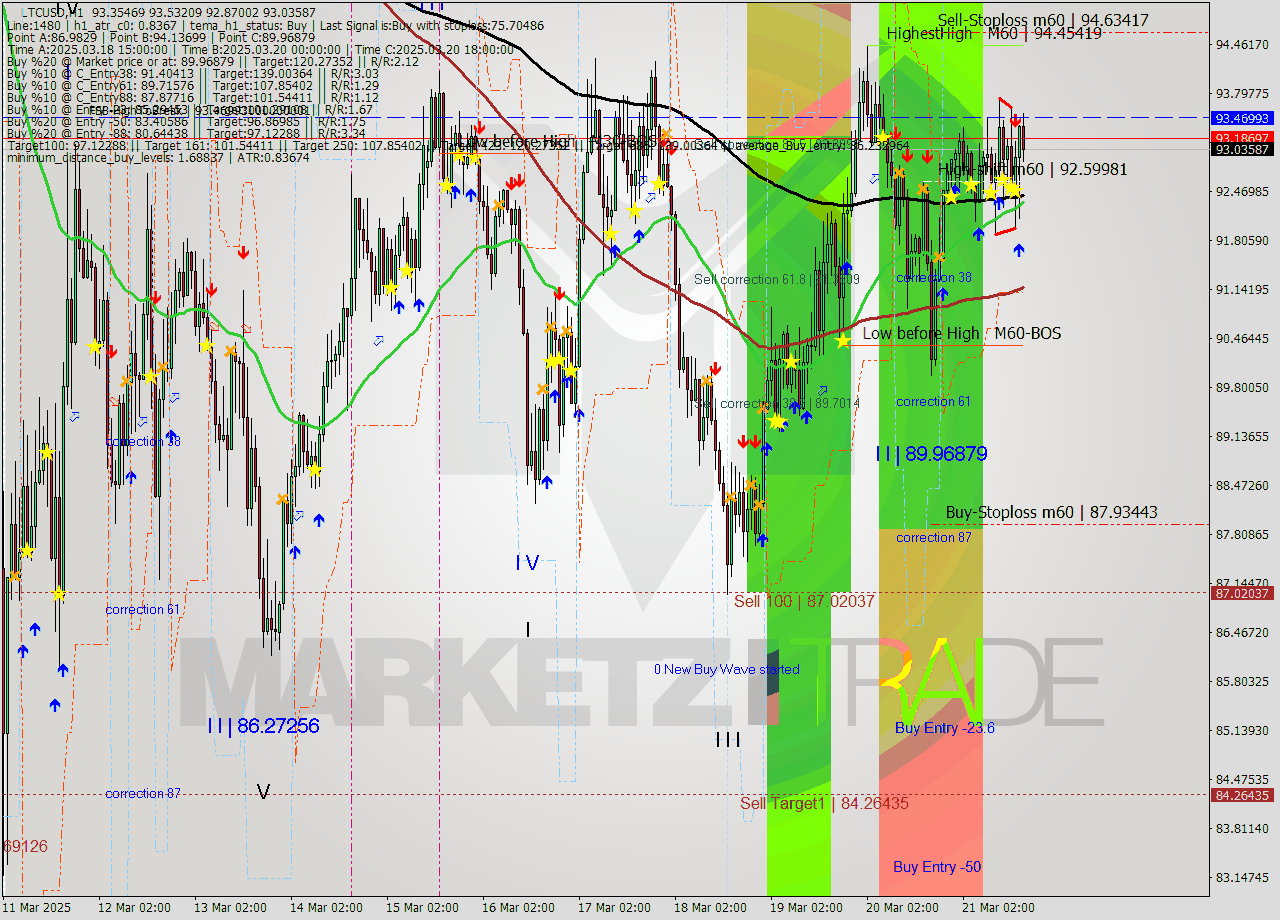 LTCUSD MTF analysis at 2025.03.21 14:01