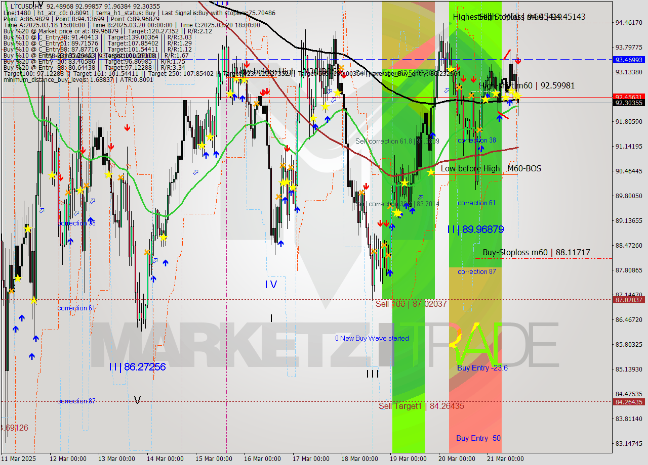 LTCUSD MTF analysis at 2025.03.21 15:00