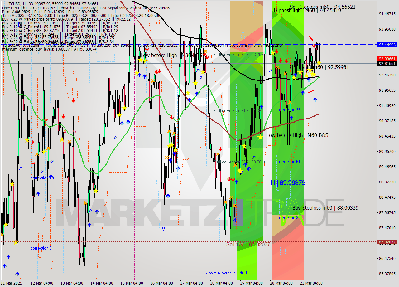 LTCUSD MTF analysis at 2025.03.21 19:23