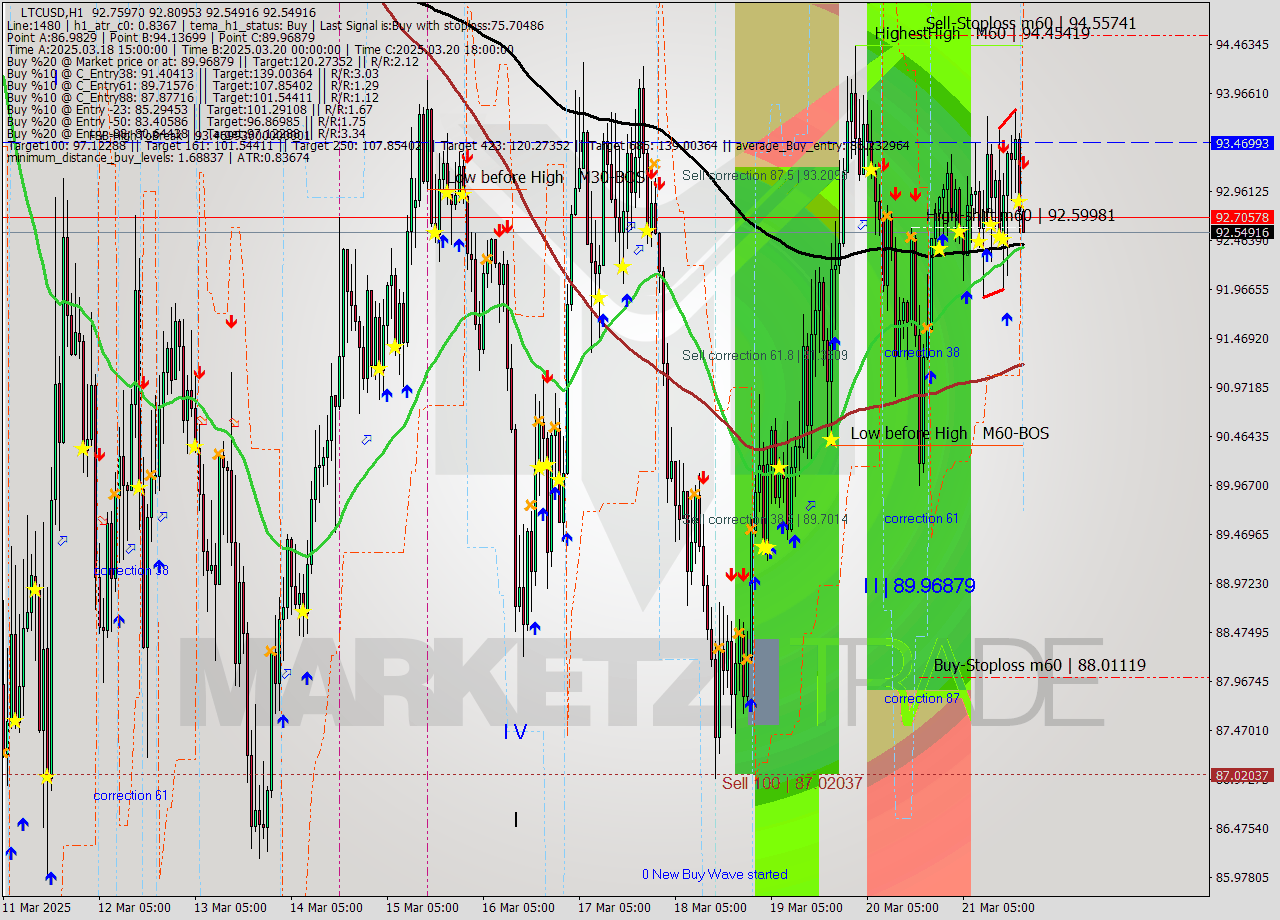 LTCUSD MTF analysis at 2025.03.21 20:06