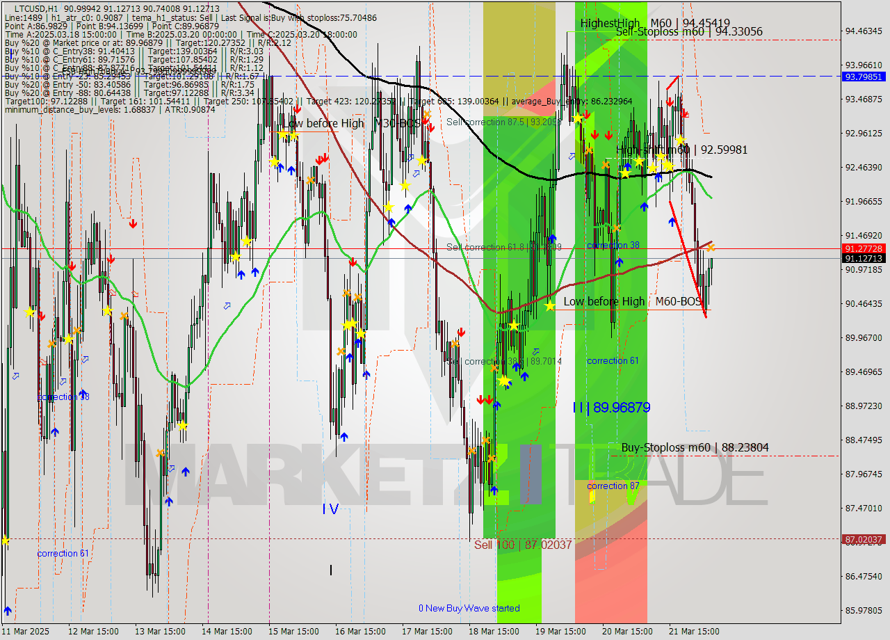 LTCUSD MTF analysis at 2025.03.22 06:18