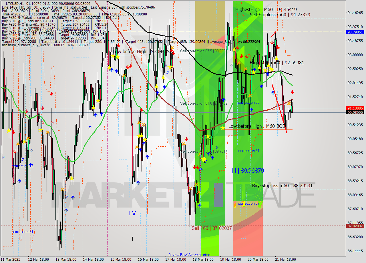 LTCUSD MTF analysis at 2025.03.22 09:16