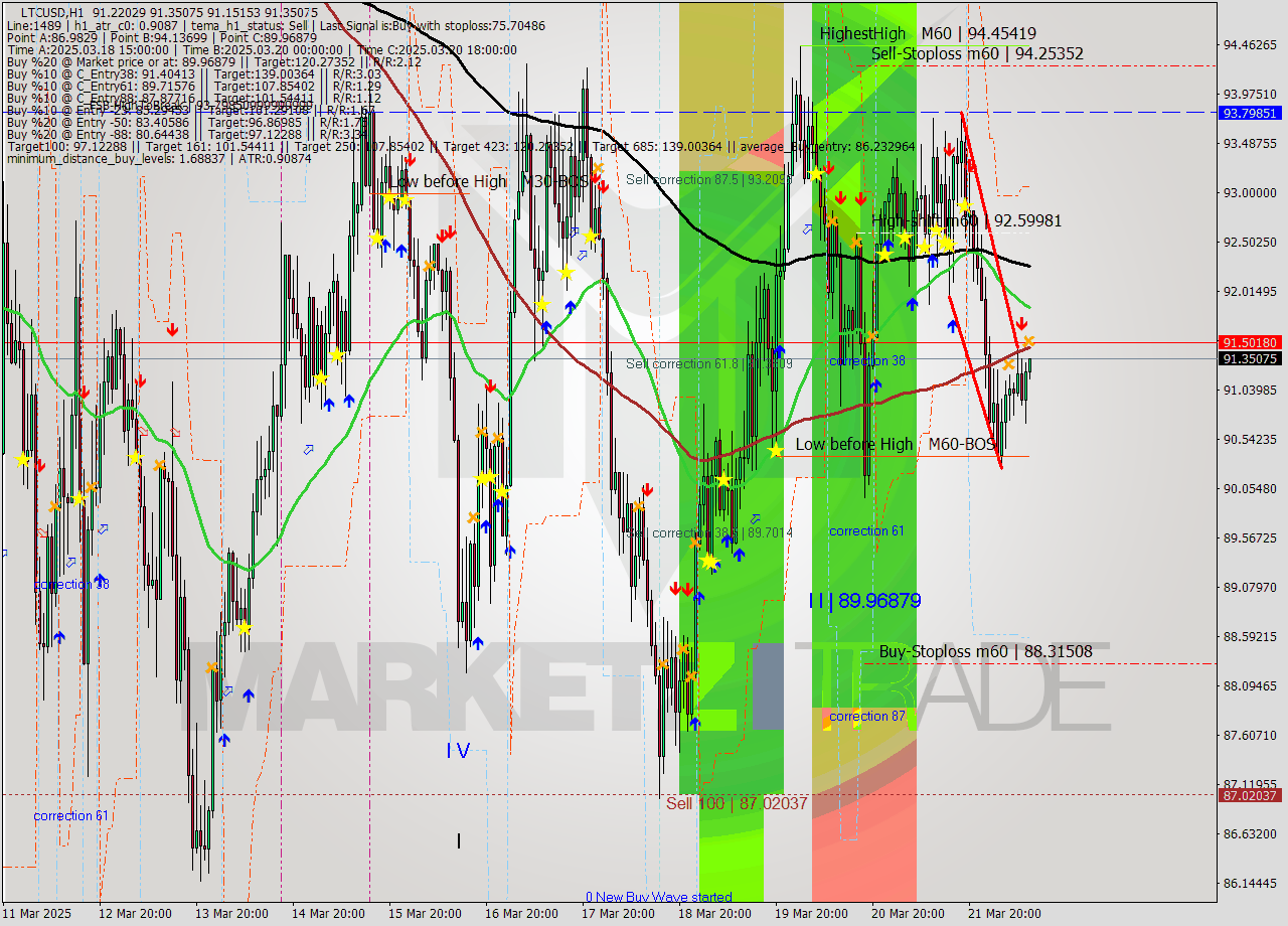 LTCUSD MTF analysis at 2025.03.22 11:10