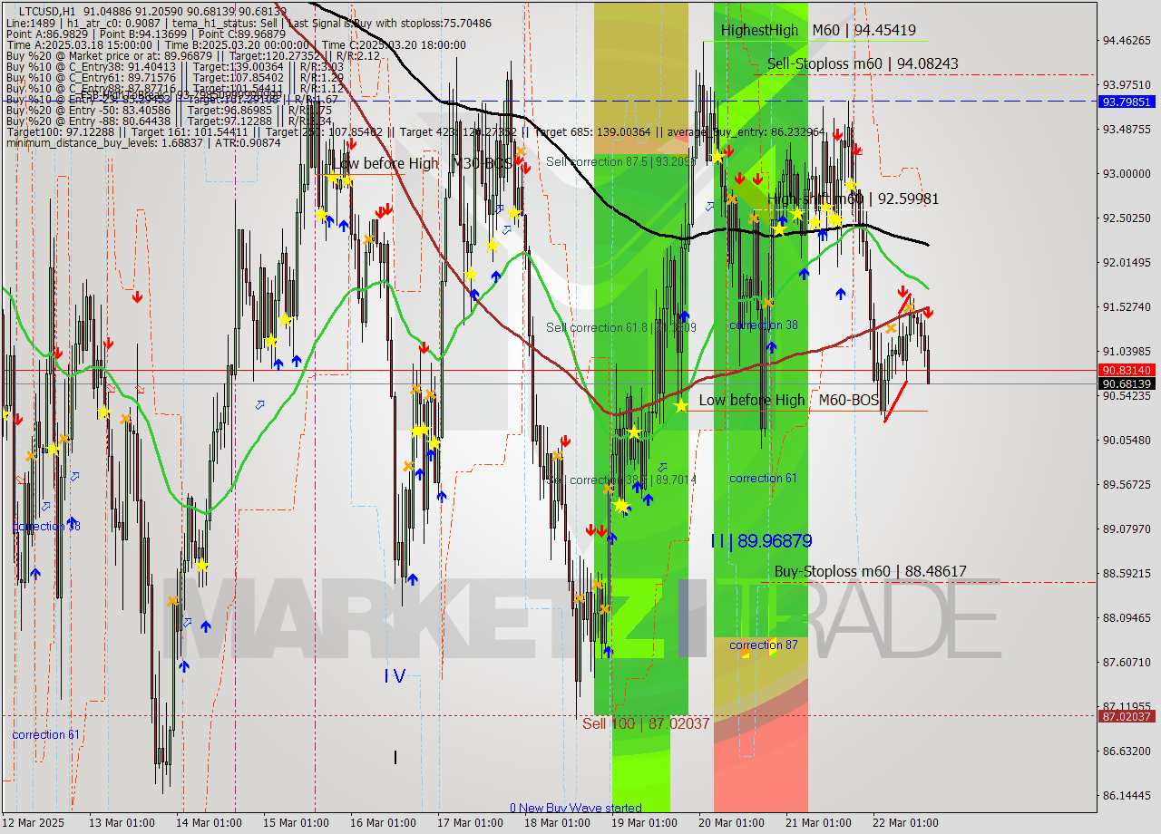 LTCUSD MTF analysis at 2025.03.22 16:38