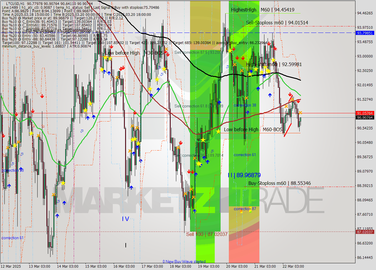 LTCUSD MTF analysis at 2025.03.22 18:14