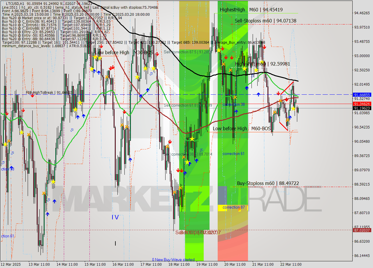 LTCUSD MTF analysis at 2025.03.24 01:22
