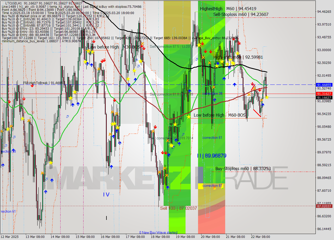 LTCUSD MTF analysis at 2025.03.22 23:00