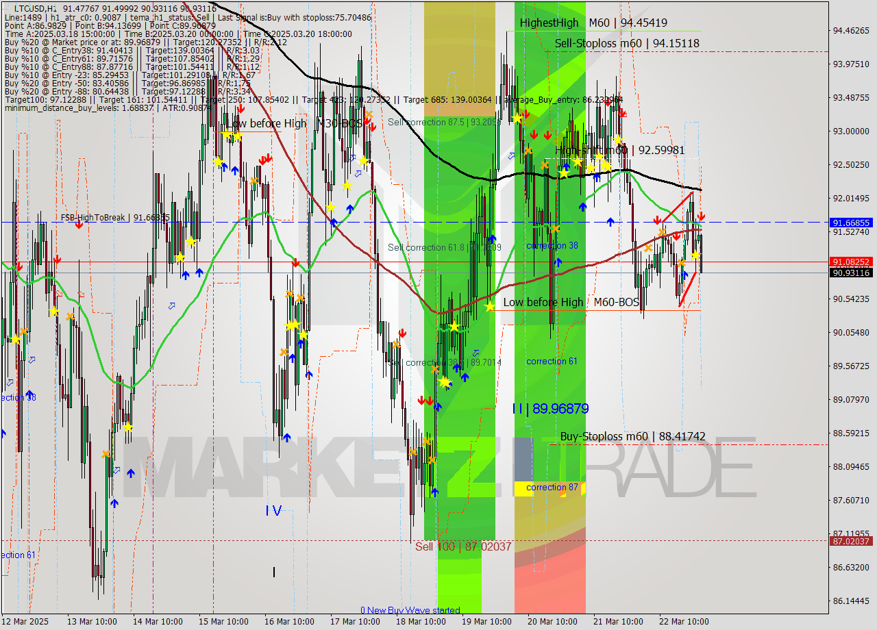 LTCUSD MTF analysis at 2025.03.23 01:37