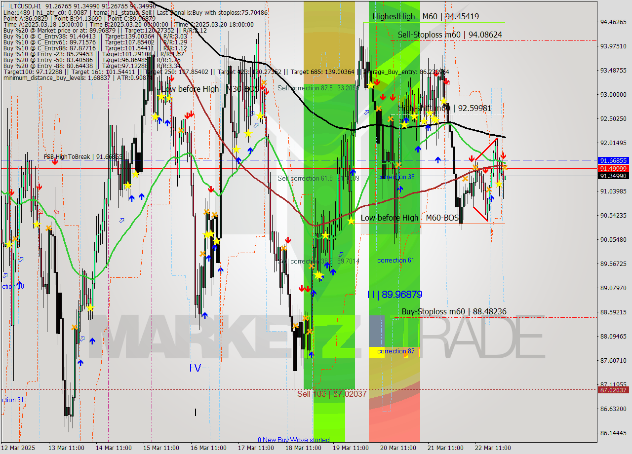 LTCUSD MTF analysis at 2025.03.23 02:00