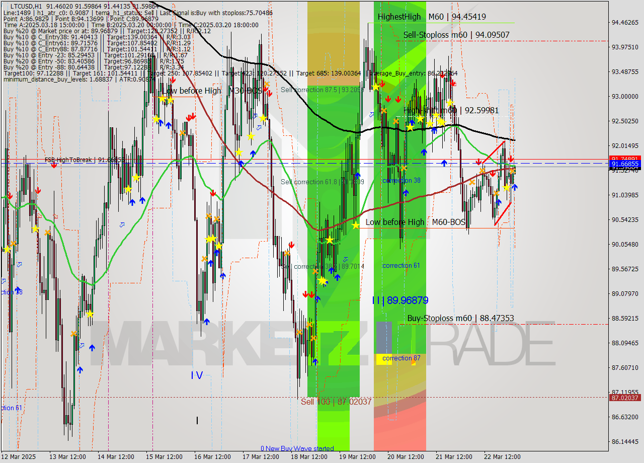 LTCUSD MTF analysis at 2025.03.23 03:01