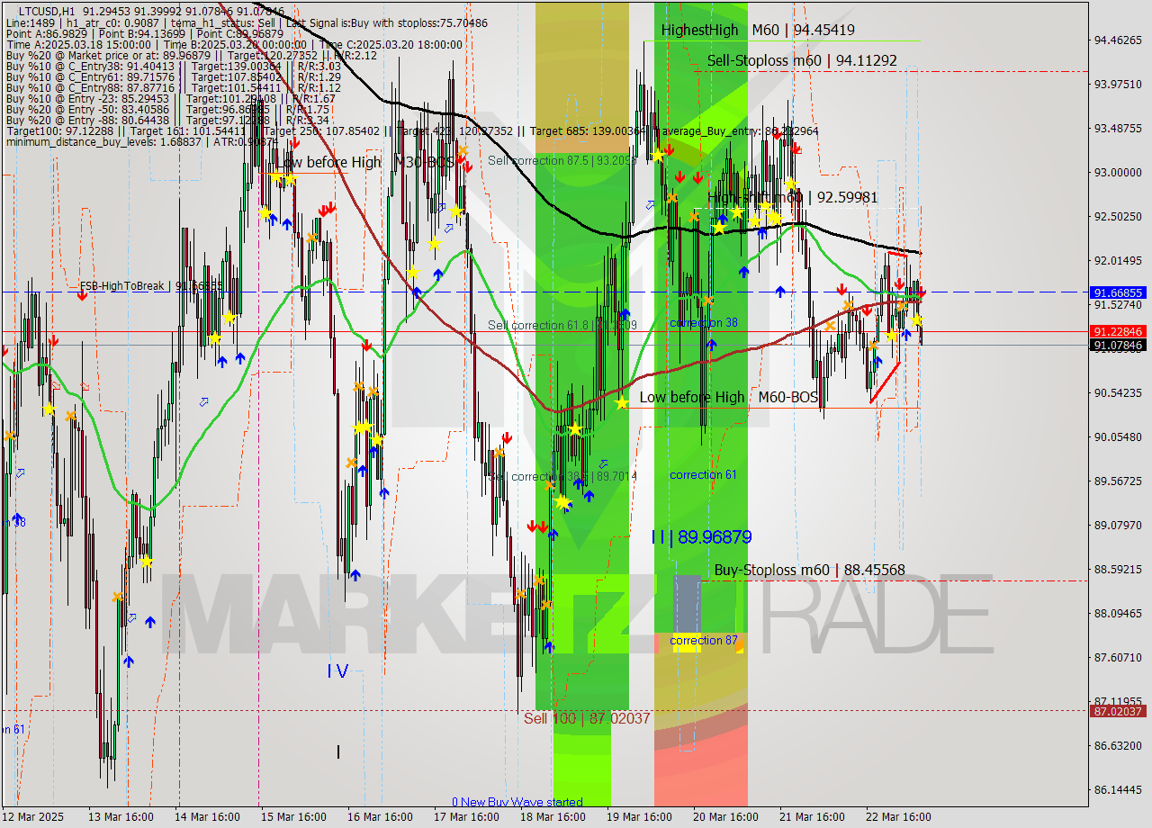LTCUSD MTF analysis at 2025.03.23 07:25