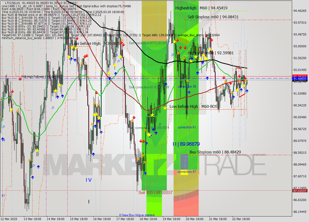 LTCUSD MTF analysis at 2025.03.23 09:09