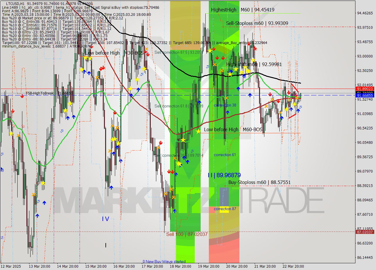 LTCUSD MTF analysis at 2025.03.23 11:26
