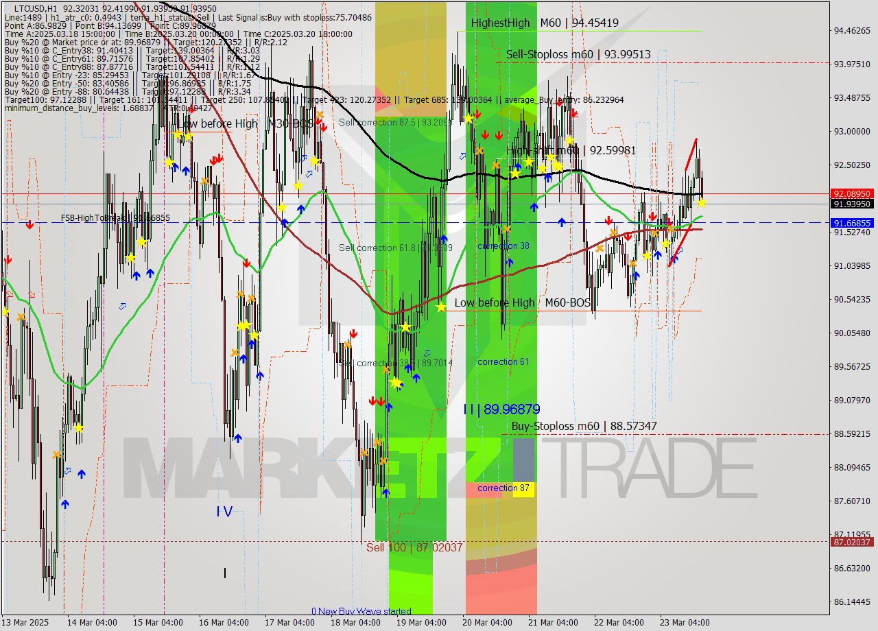 LTCUSD MTF analysis at 2025.03.23 19:32