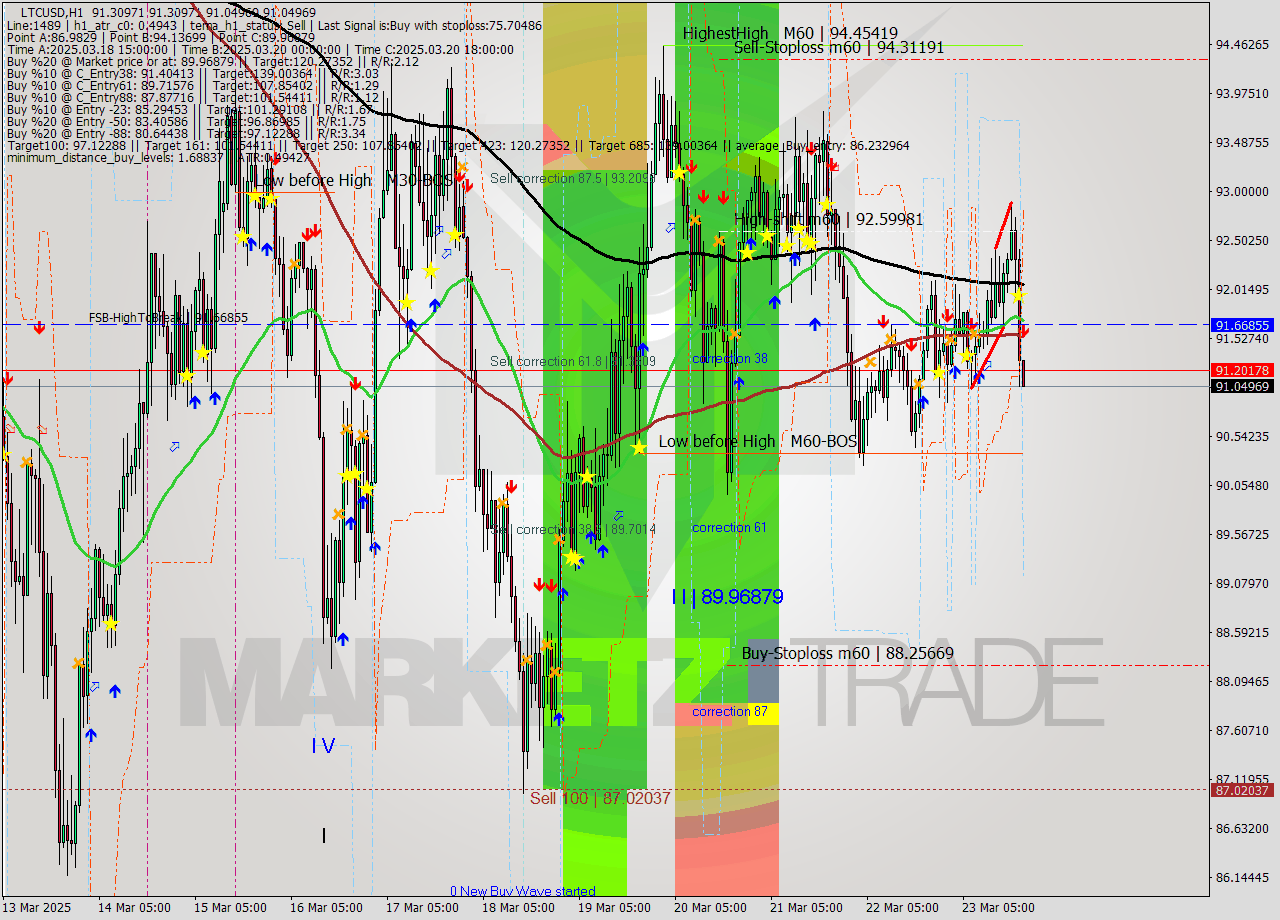 LTCUSD MTF analysis at 2025.03.23 20:06