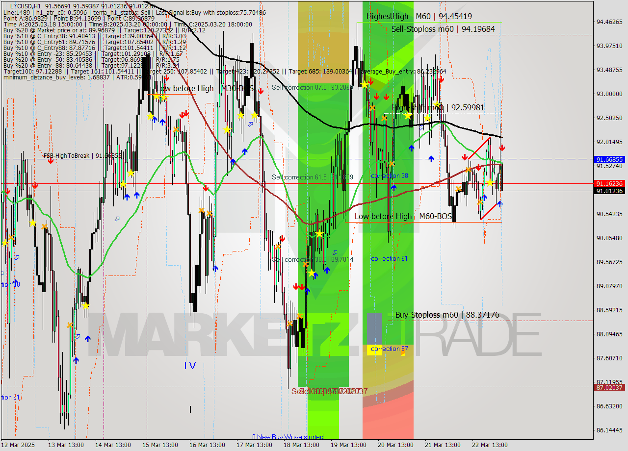 LTCUSD MTF analysis at 2025.03.24 03:08