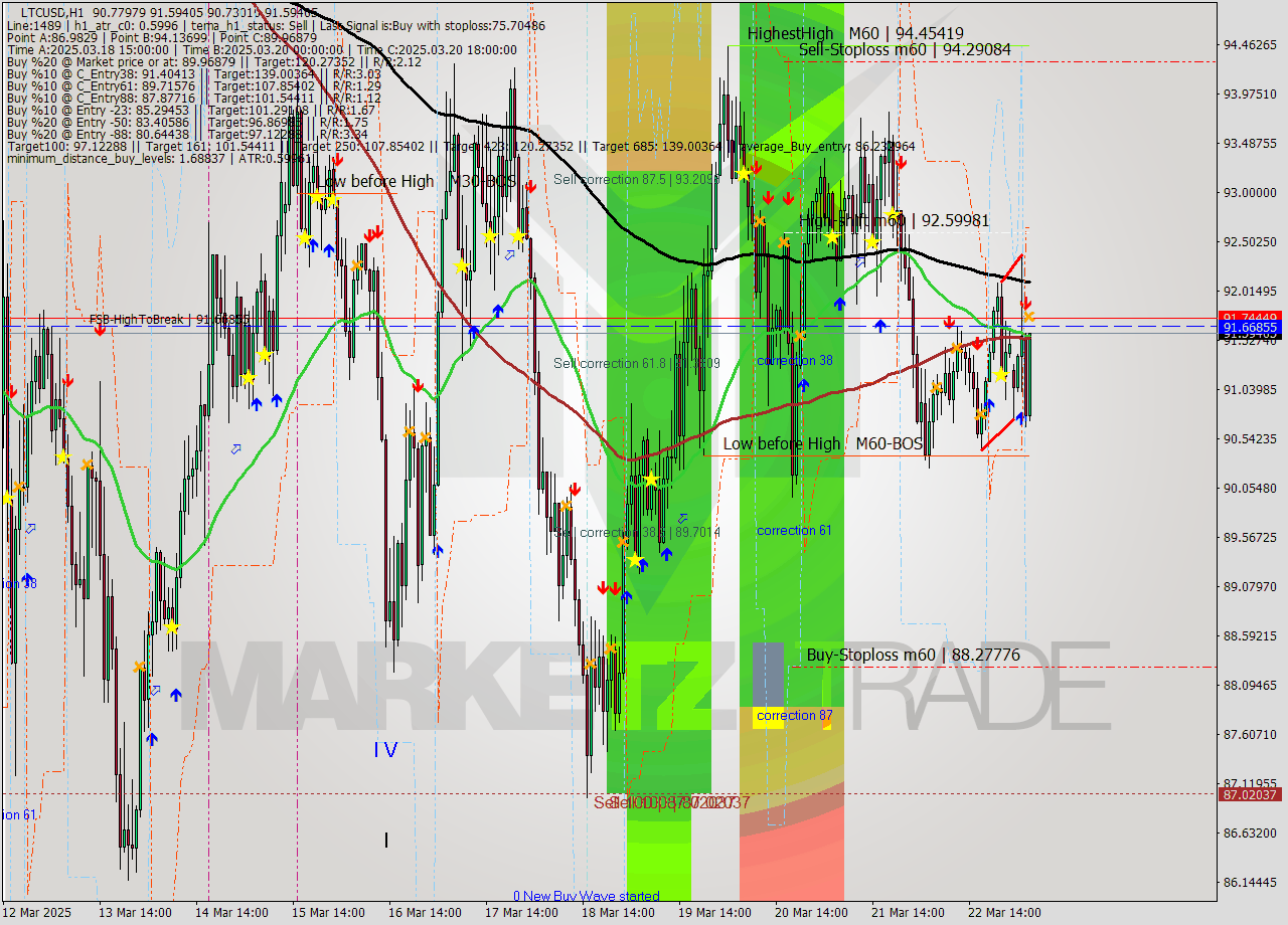 LTCUSD MTF analysis at 2025.03.24 04:55