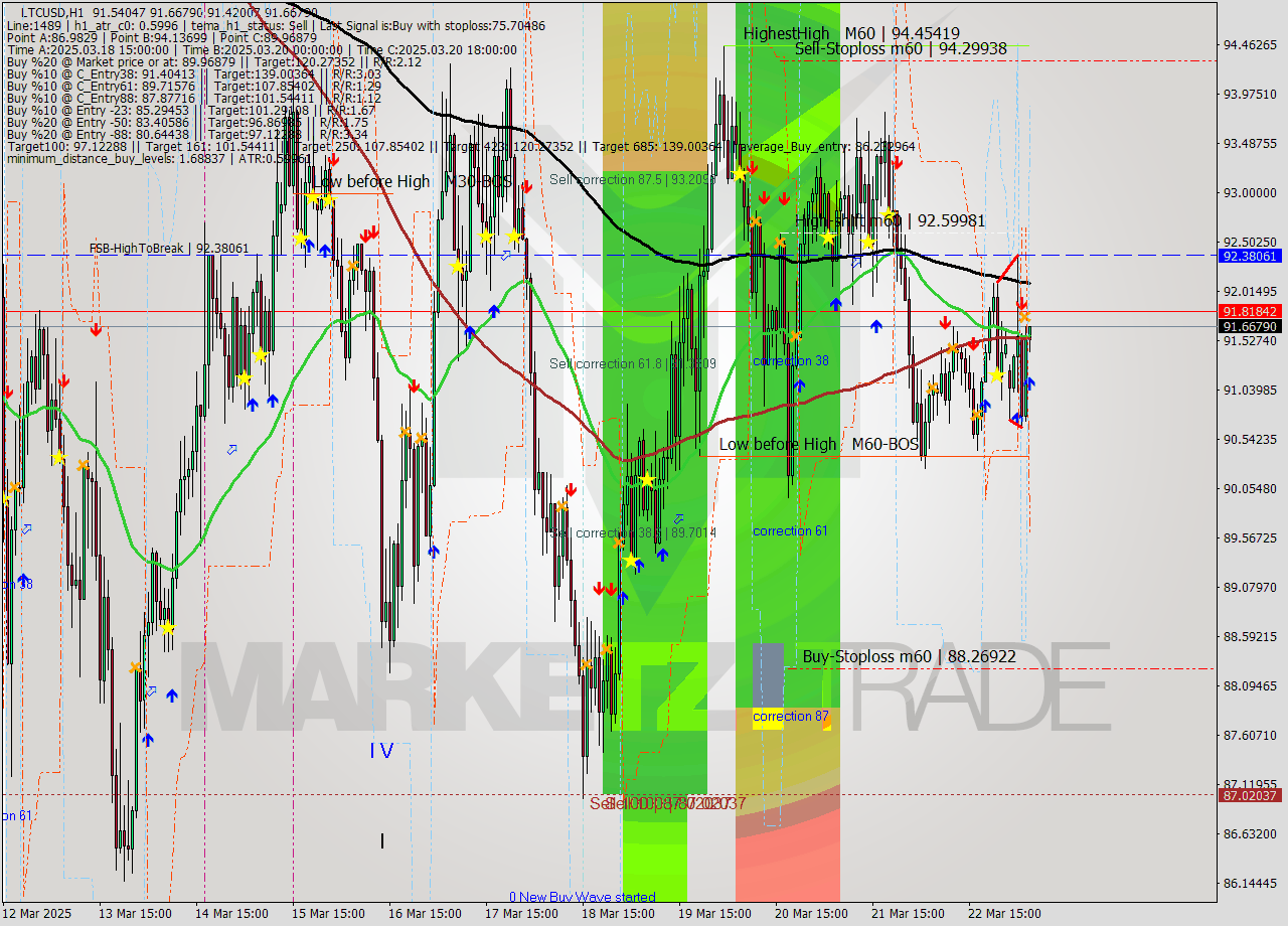 LTCUSD MTF analysis at 2025.03.24 05:03