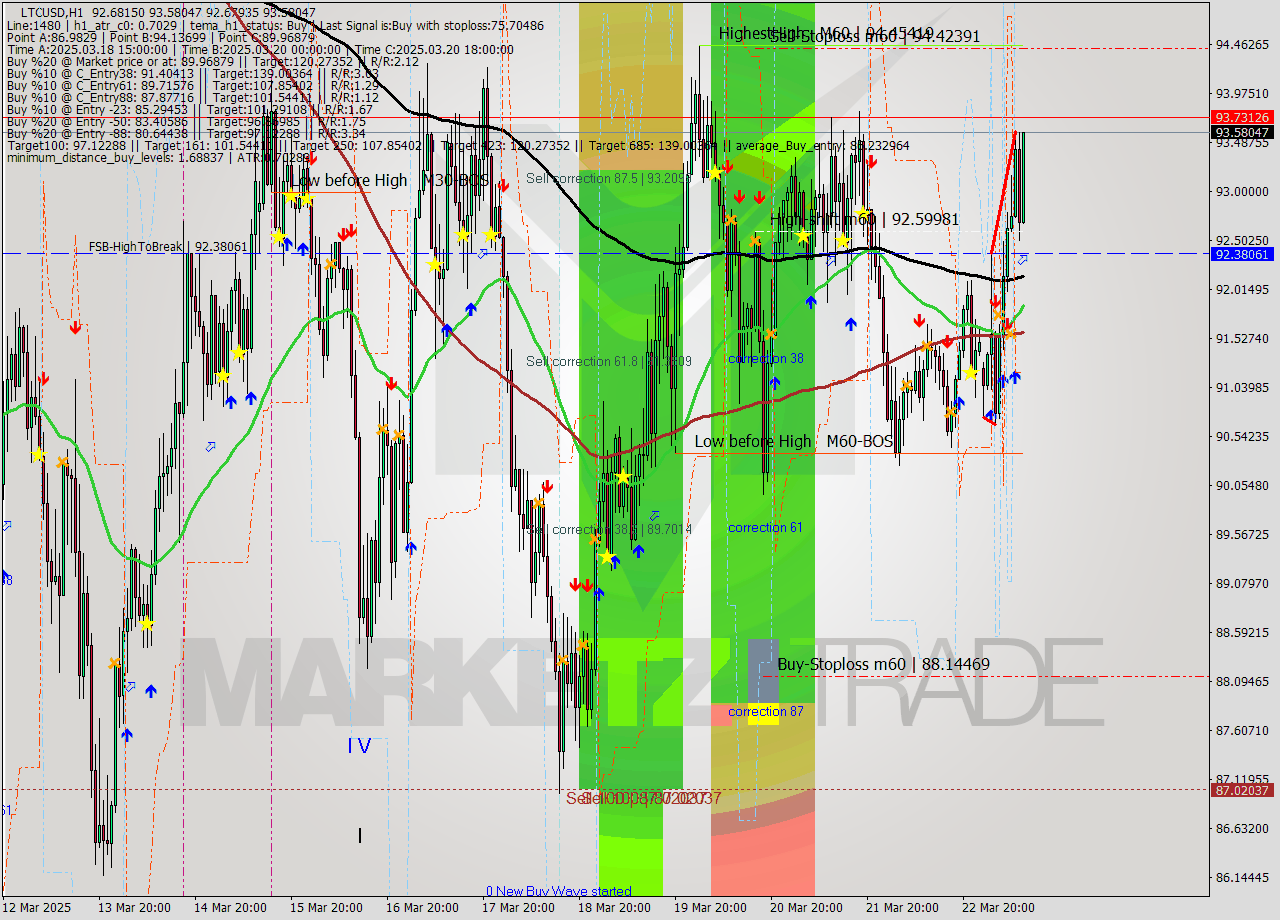 LTCUSD MTF analysis at 2025.03.24 10:28