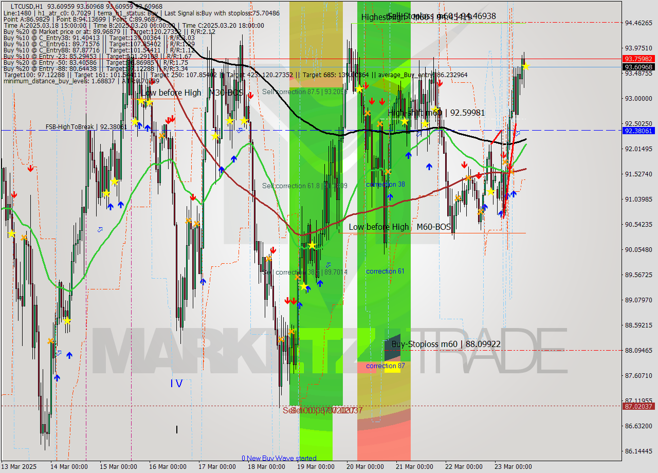LTCUSD MTF analysis at 2025.03.24 14:00
