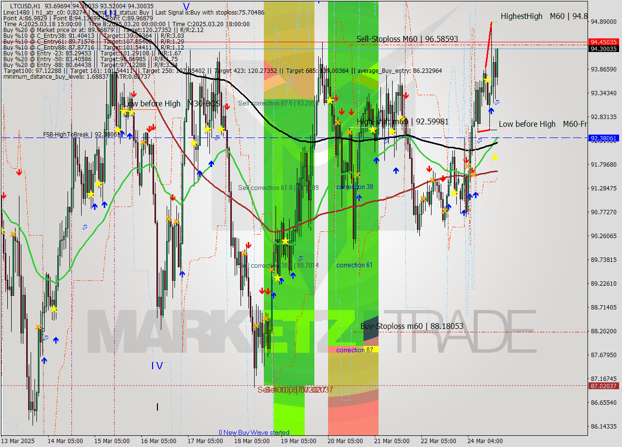 LTCUSD MTF analysis at 2025.03.24 19:25