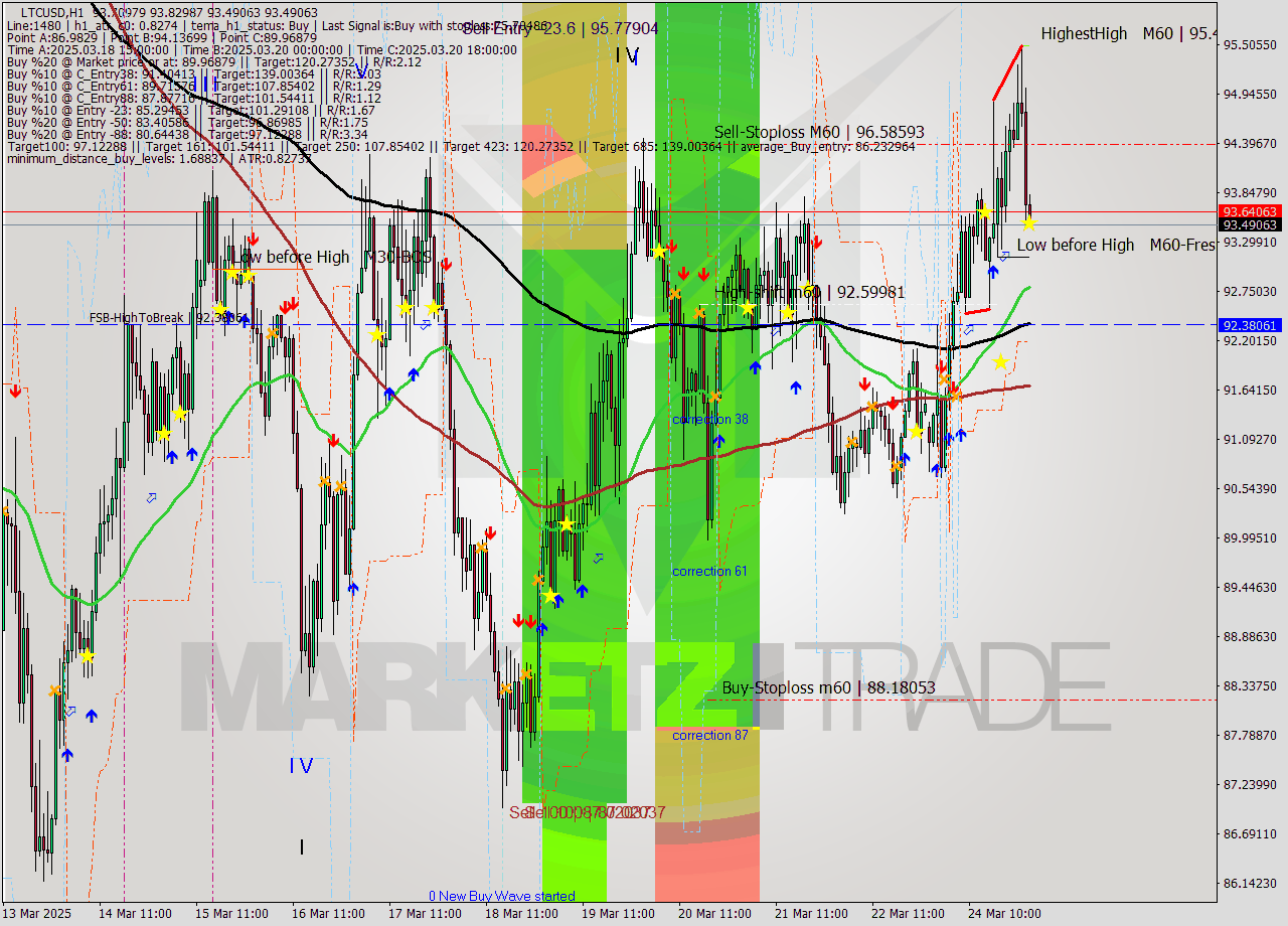 LTCUSD MTF analysis at 2025.03.25 01:04