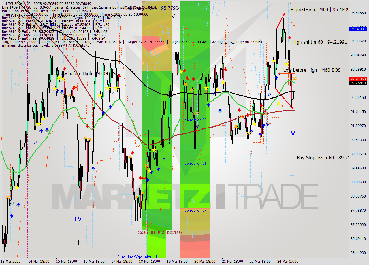 LTCUSD MTF analysis at 2025.03.25 08:13