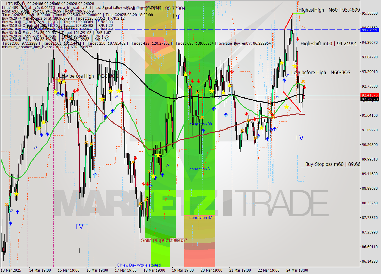 LTCUSD MTF analysis at 2025.03.25 09:00