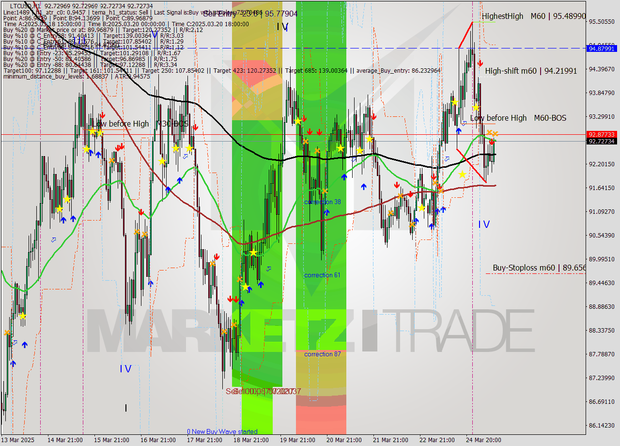 LTCUSD MTF analysis at 2025.03.25 11:00