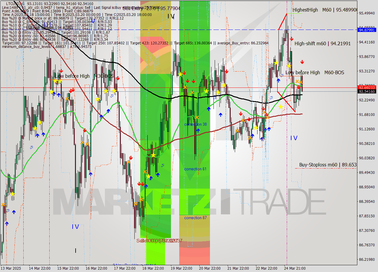 LTCUSD MTF analysis at 2025.03.25 12:18