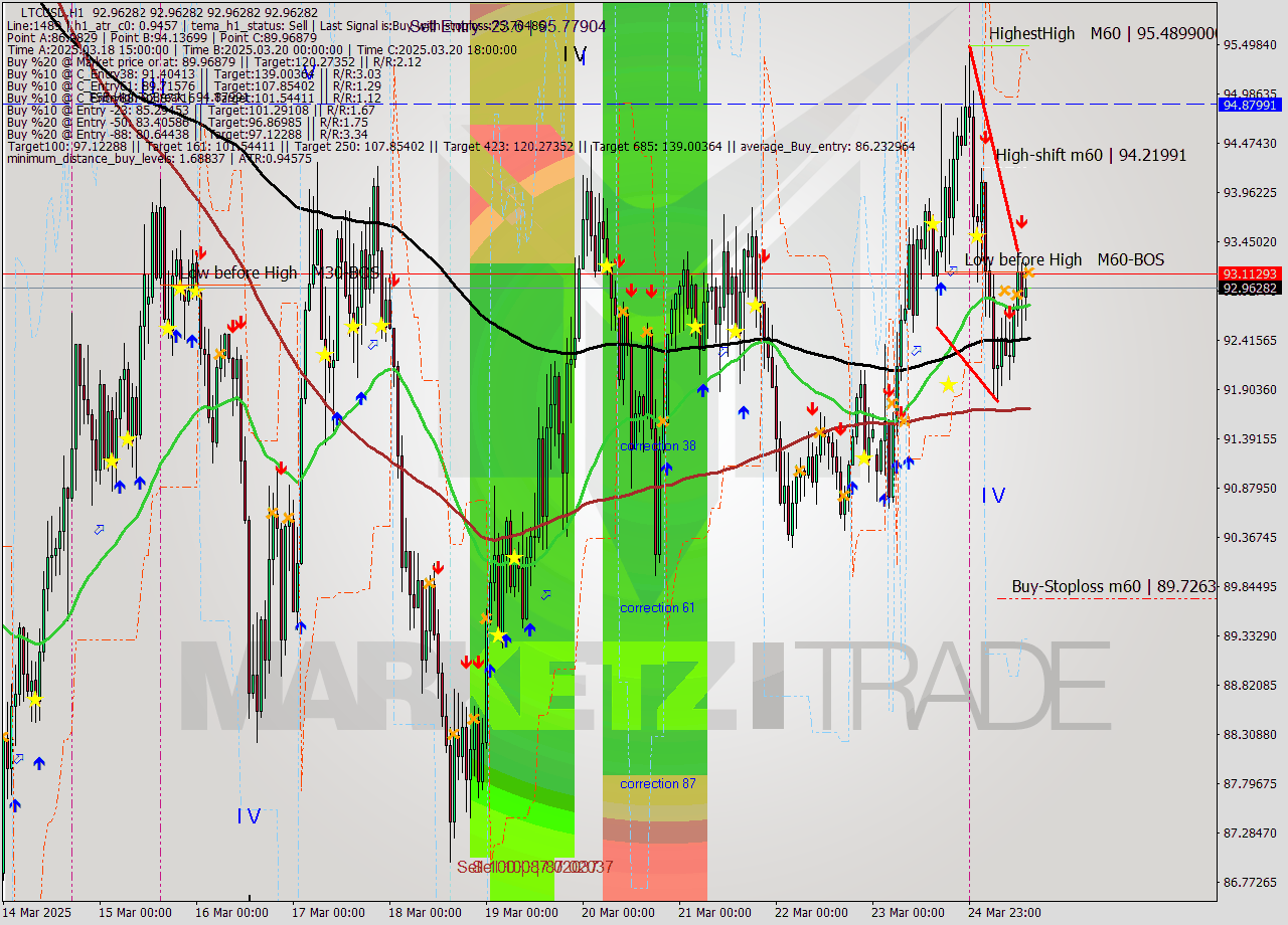LTCUSD MTF analysis at 2025.03.25 14:00