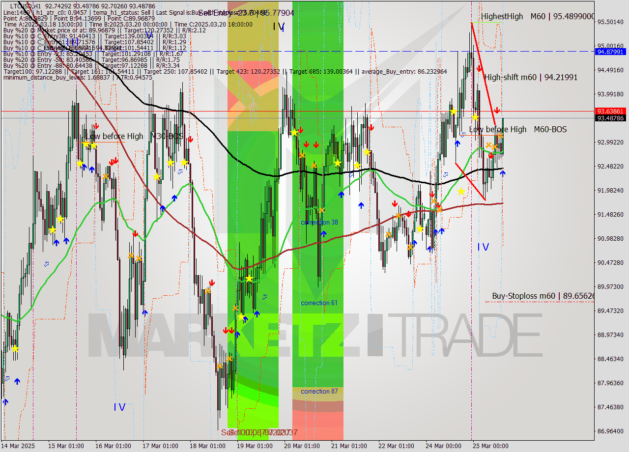 LTCUSD MTF analysis at 2025.03.25 15:03