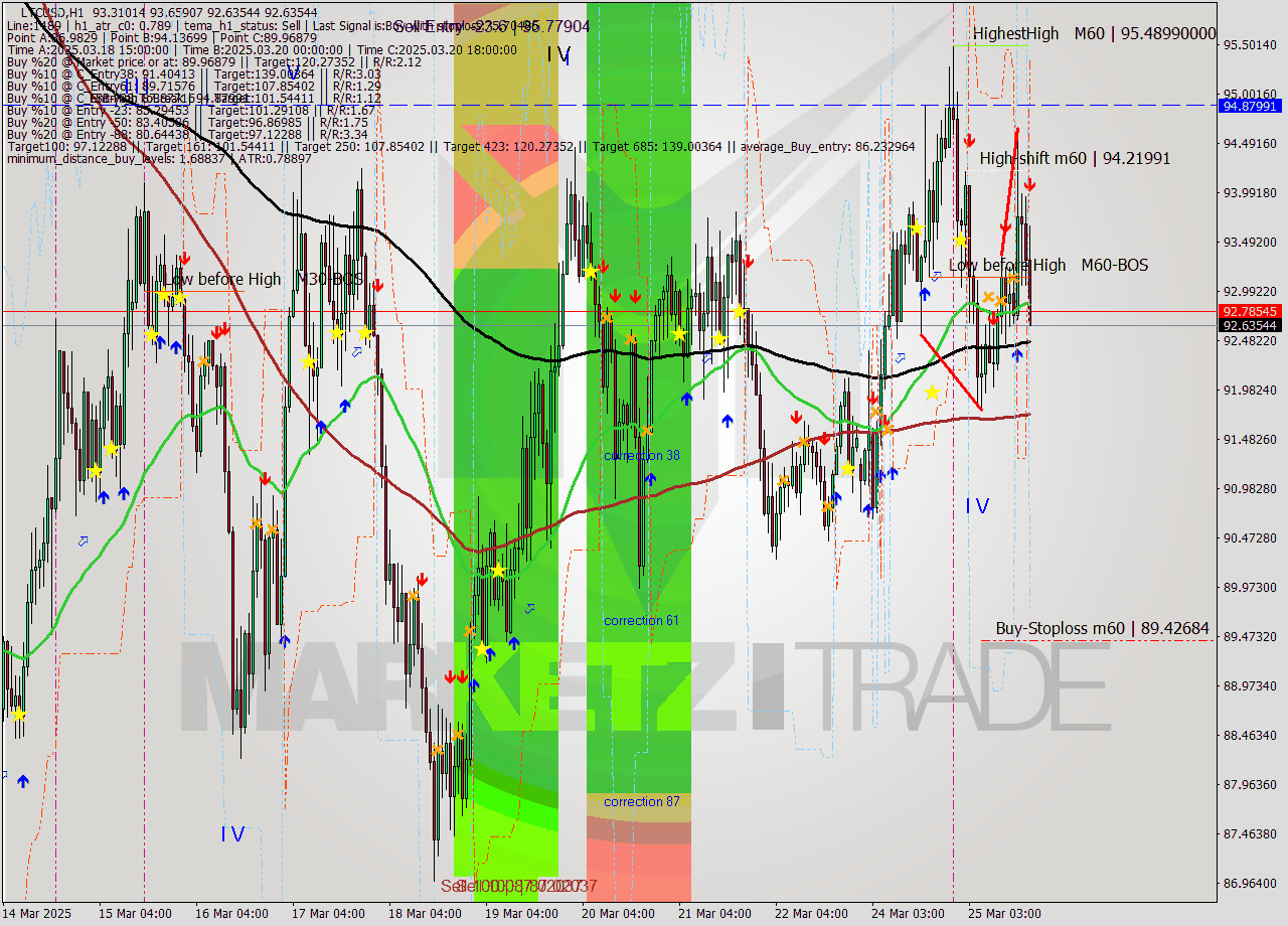 LTCUSD MTF analysis at 2025.03.25 18:39