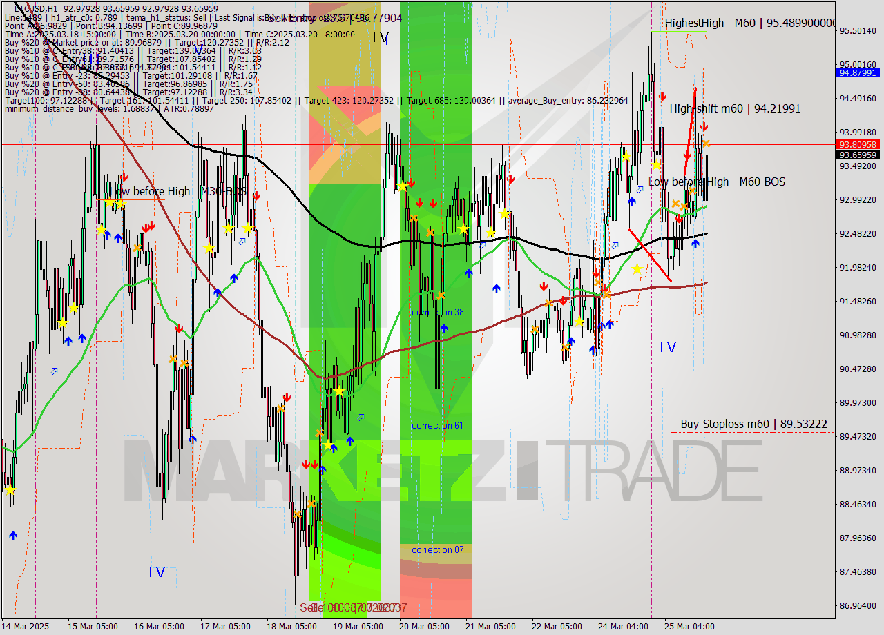 LTCUSD MTF analysis at 2025.03.25 19:43
