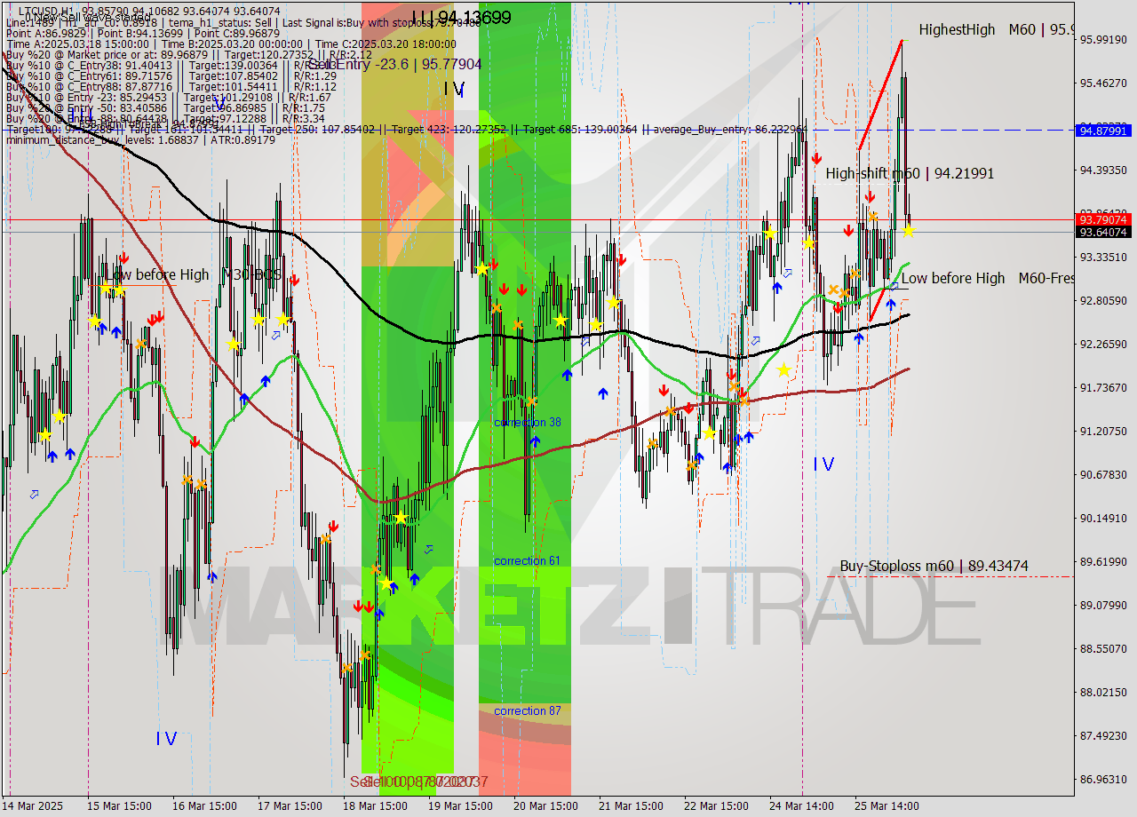 LTCUSD MTF analysis at 2025.03.26 05:16