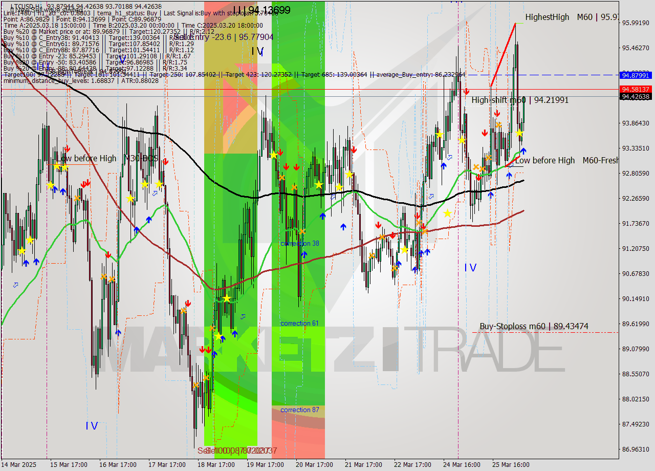 LTCUSD MTF analysis at 2025.03.26 07:42