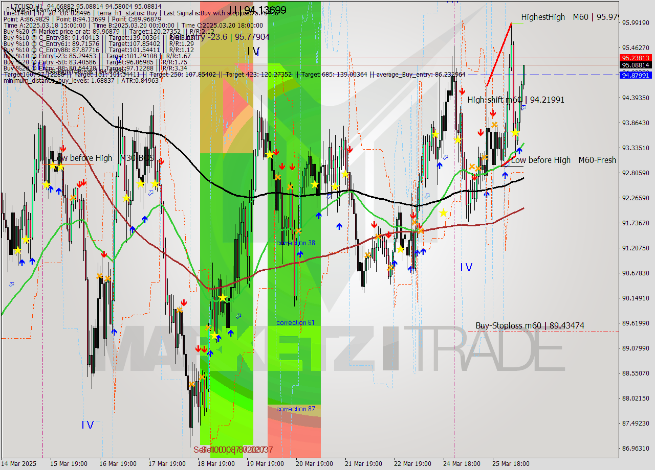 LTCUSD MTF analysis at 2025.03.26 09:22
