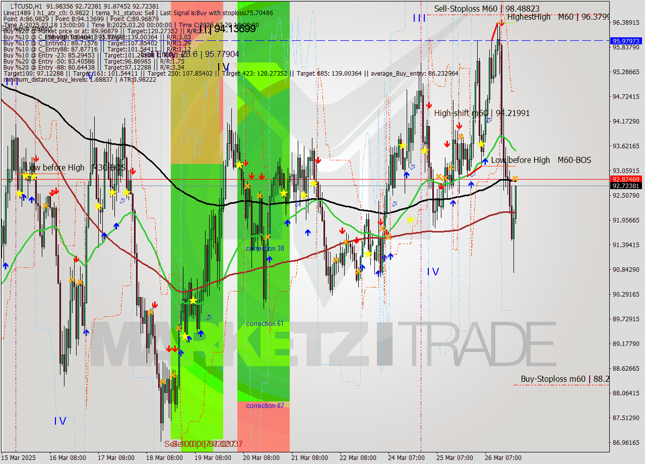 LTCUSD MTF analysis at 2025.03.26 22:34